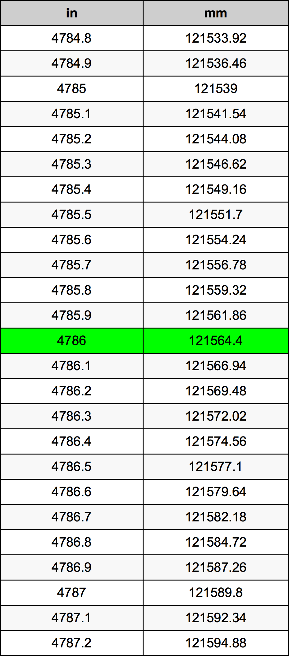 4786 بوصة جدول تحويل
