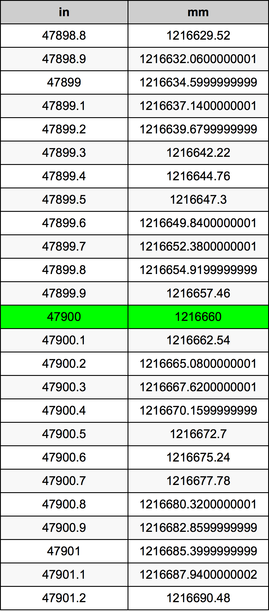 47900 Inç Table