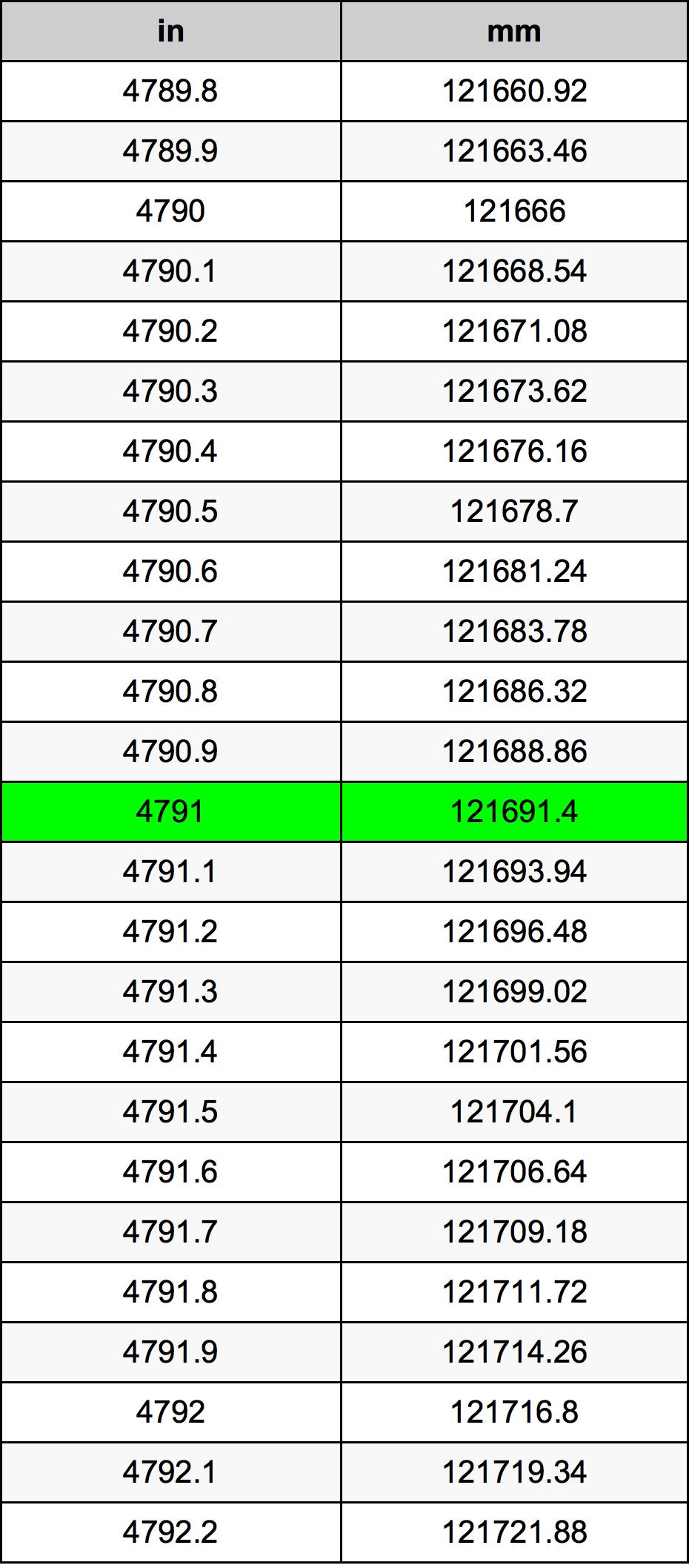 4791 Inç Table