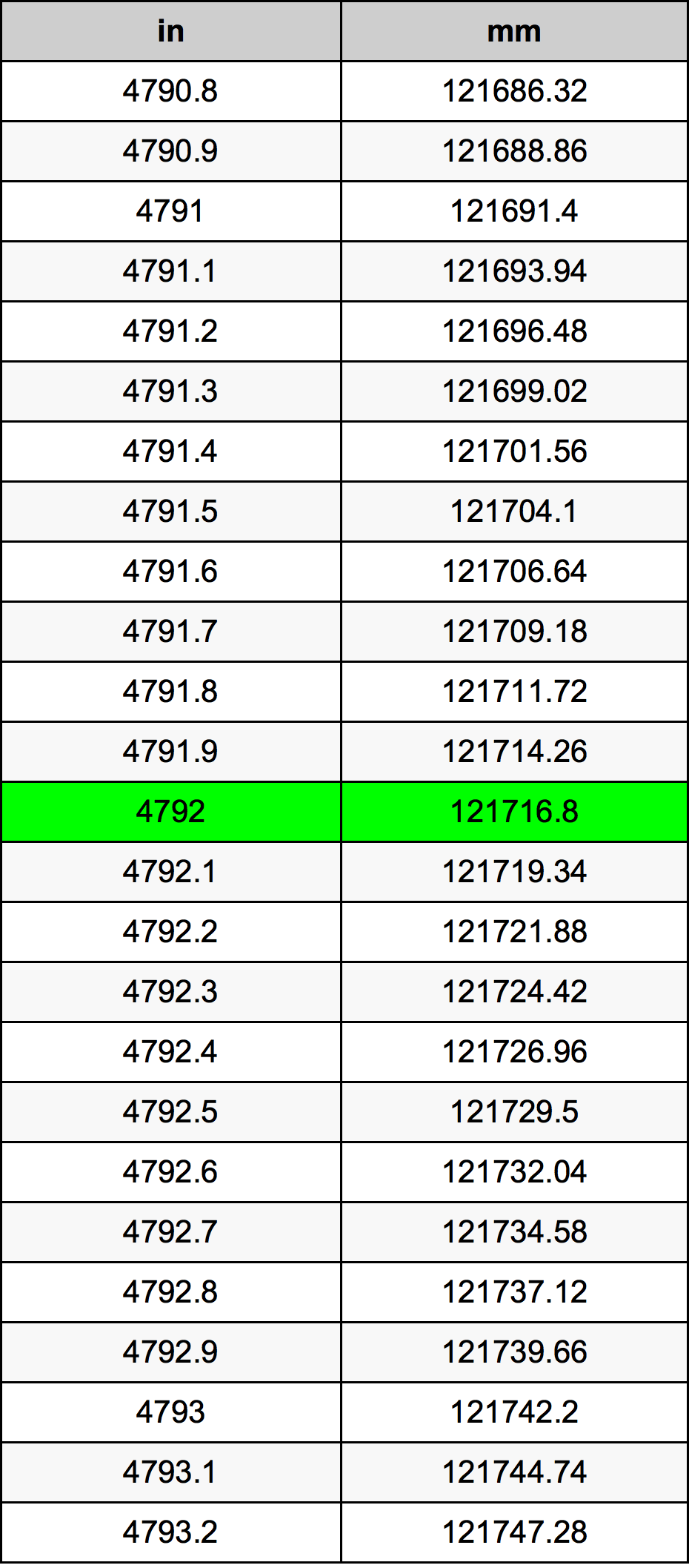 4792 Pulzier konverżjoni tabella