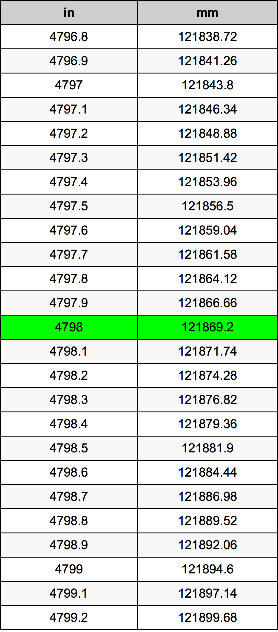 4798 Pulzier konverżjoni tabella