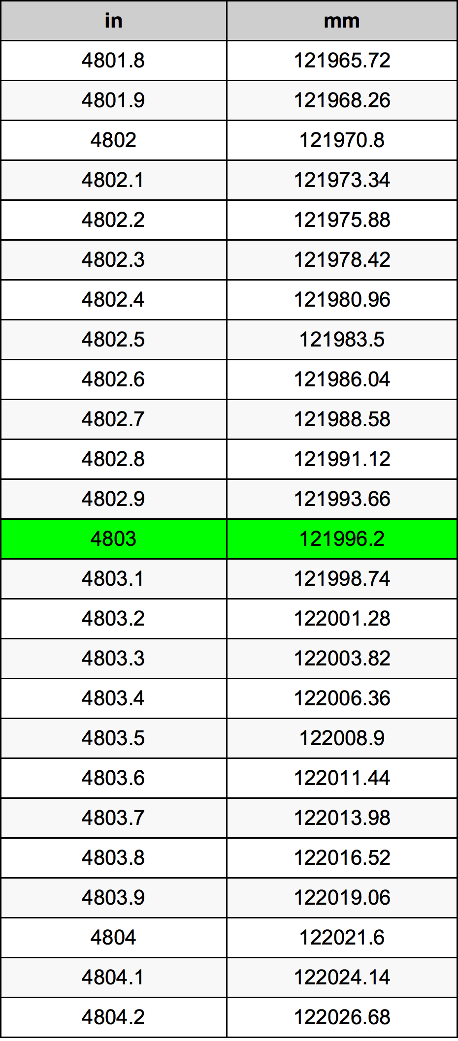 4803 Inç Table