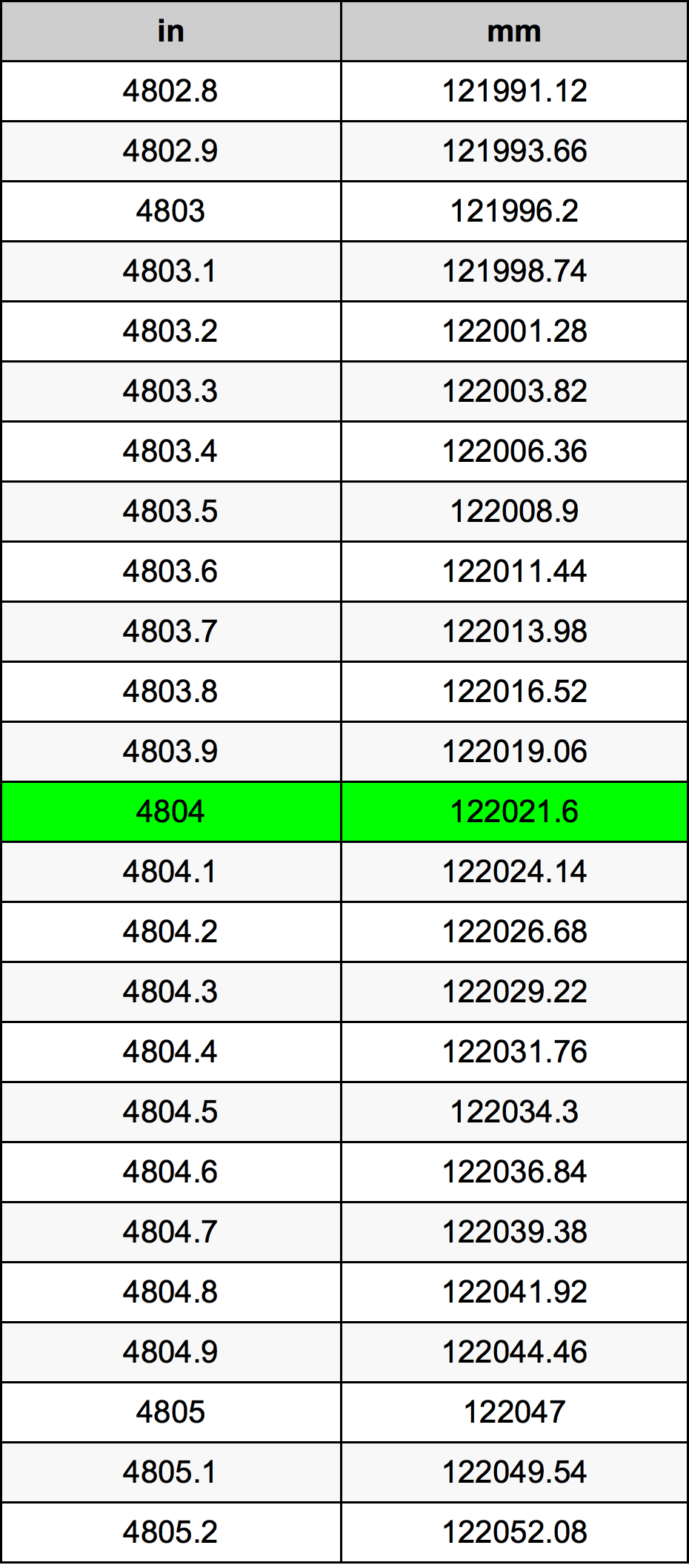 4804 Pulzier konverżjoni tabella