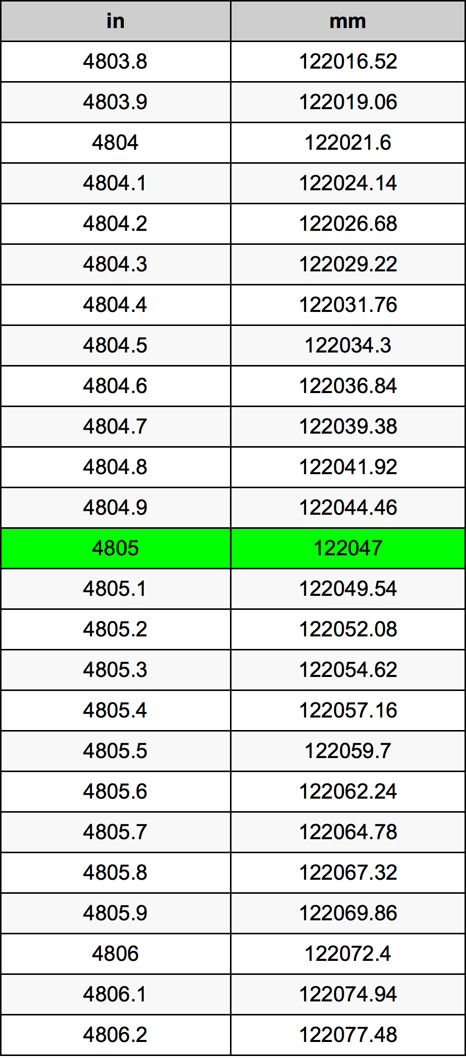 4805 Pollice tabella di conversione