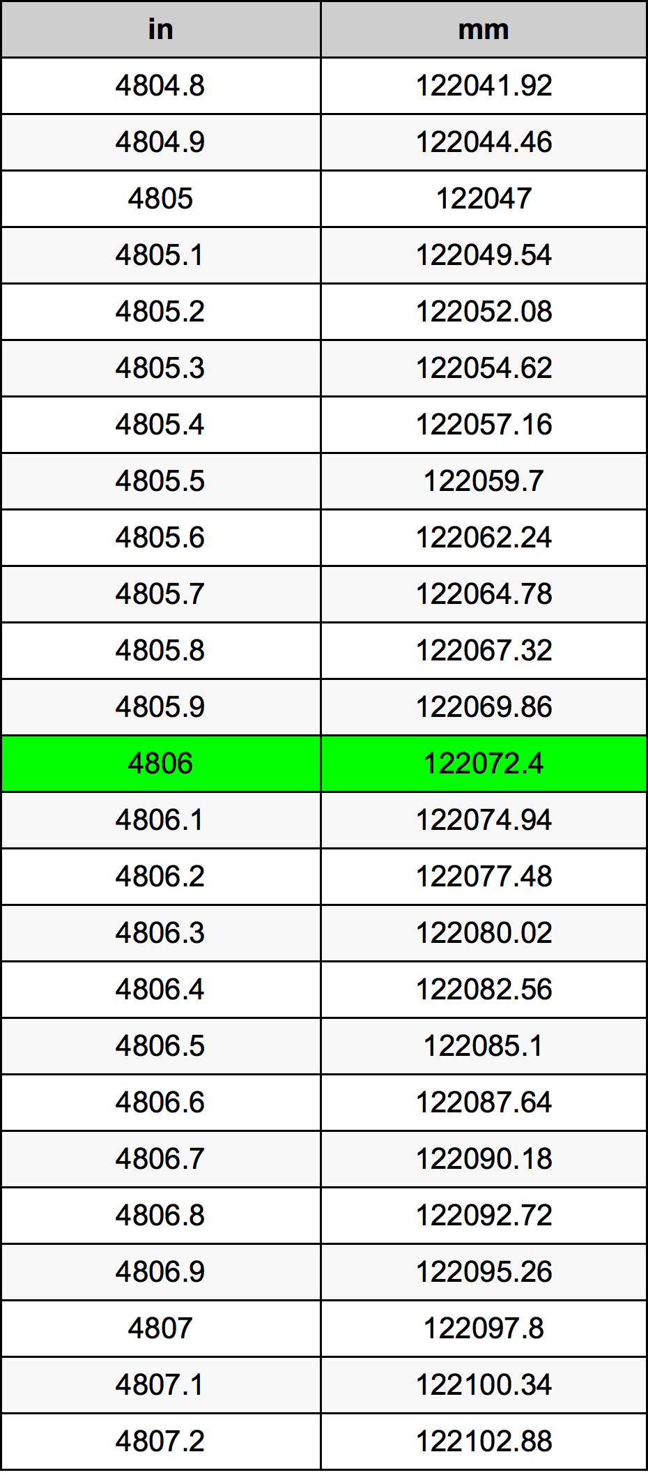 4806 Pulzier konverżjoni tabella