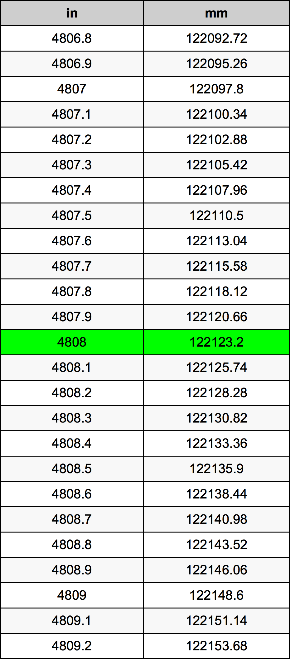 4808 Pollice tabella di conversione