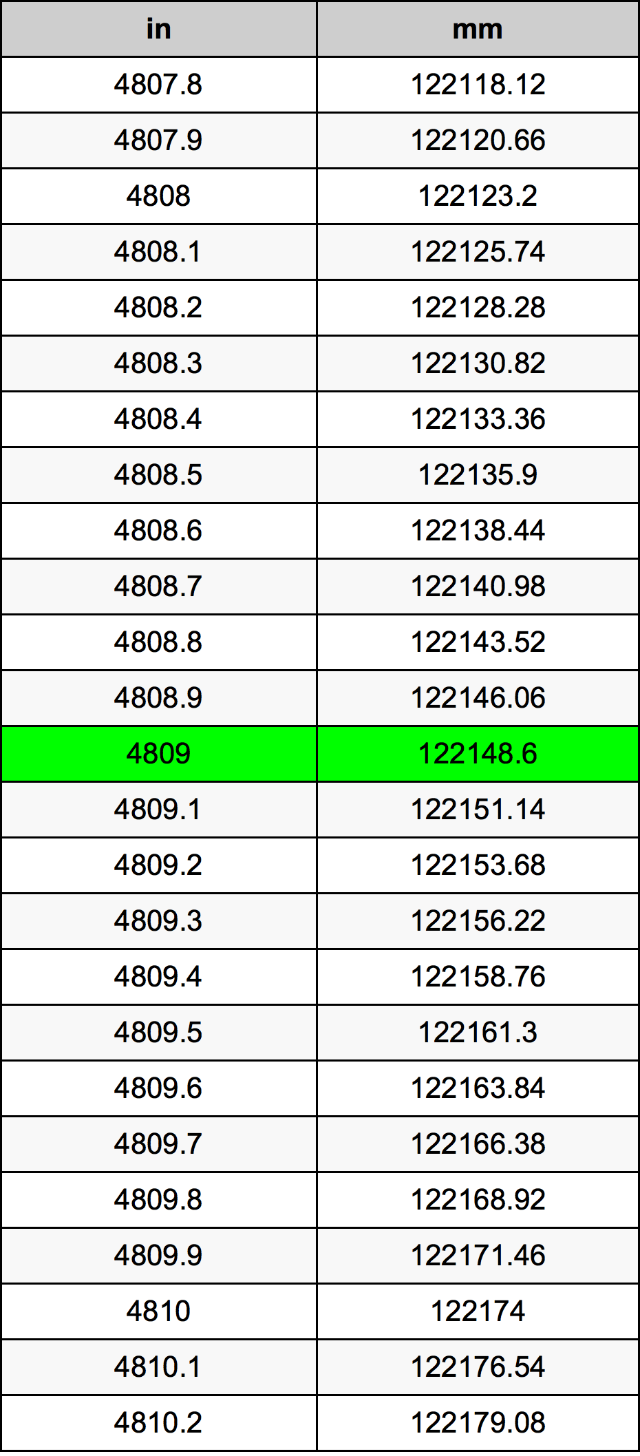 4809 Pulzier konverżjoni tabella