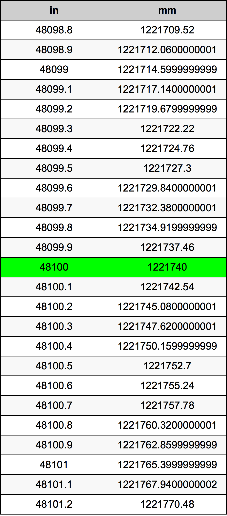 48100 Pulzier konverżjoni tabella