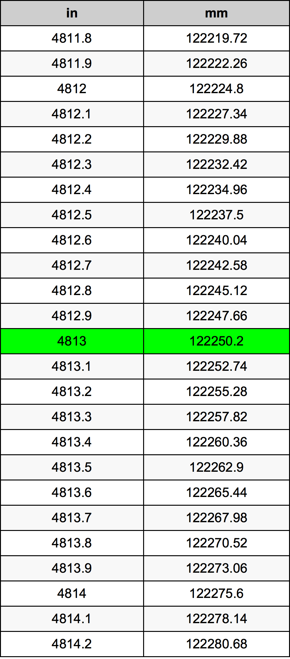 4813 Inç Table