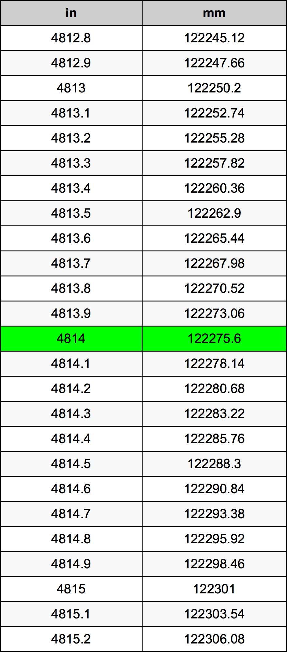 4814 Pulzier konverżjoni tabella