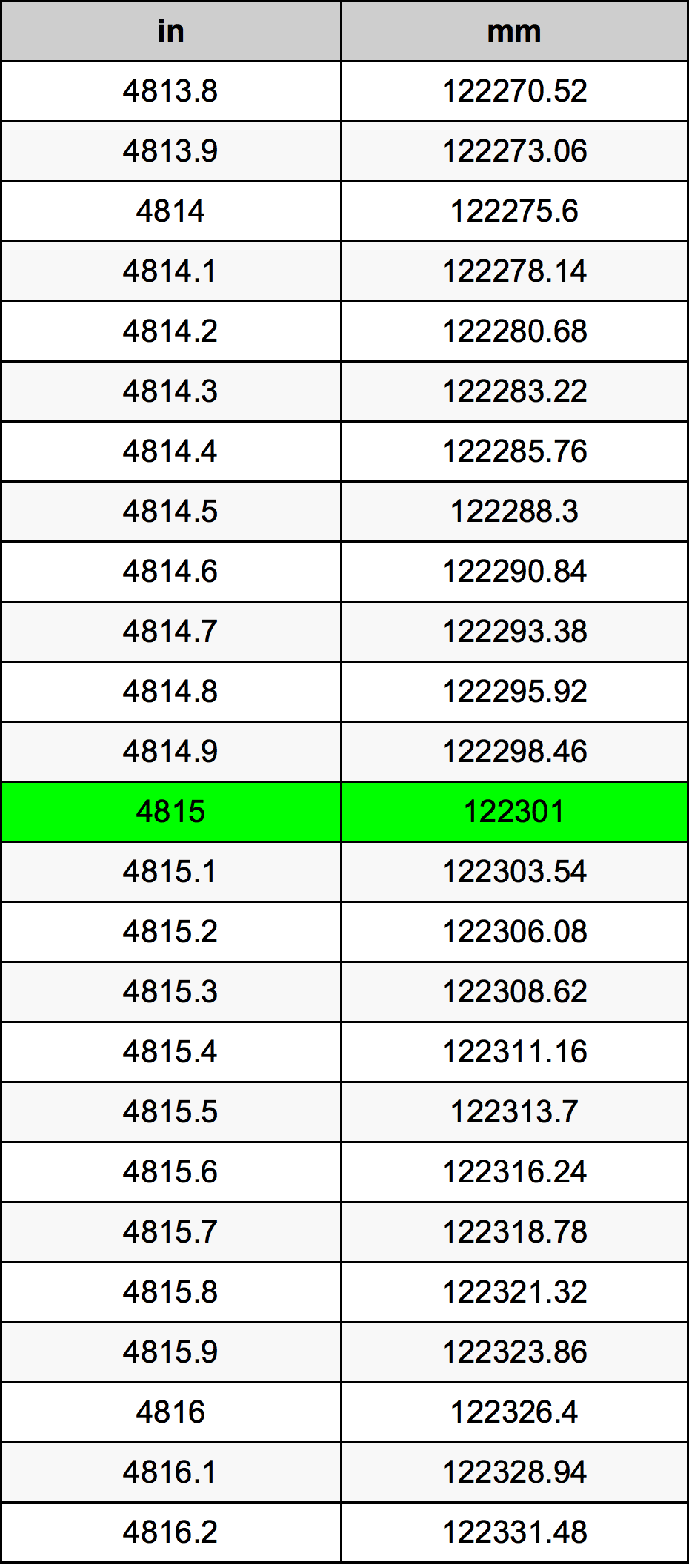 4815 Hüvelyk átszámítási táblázat