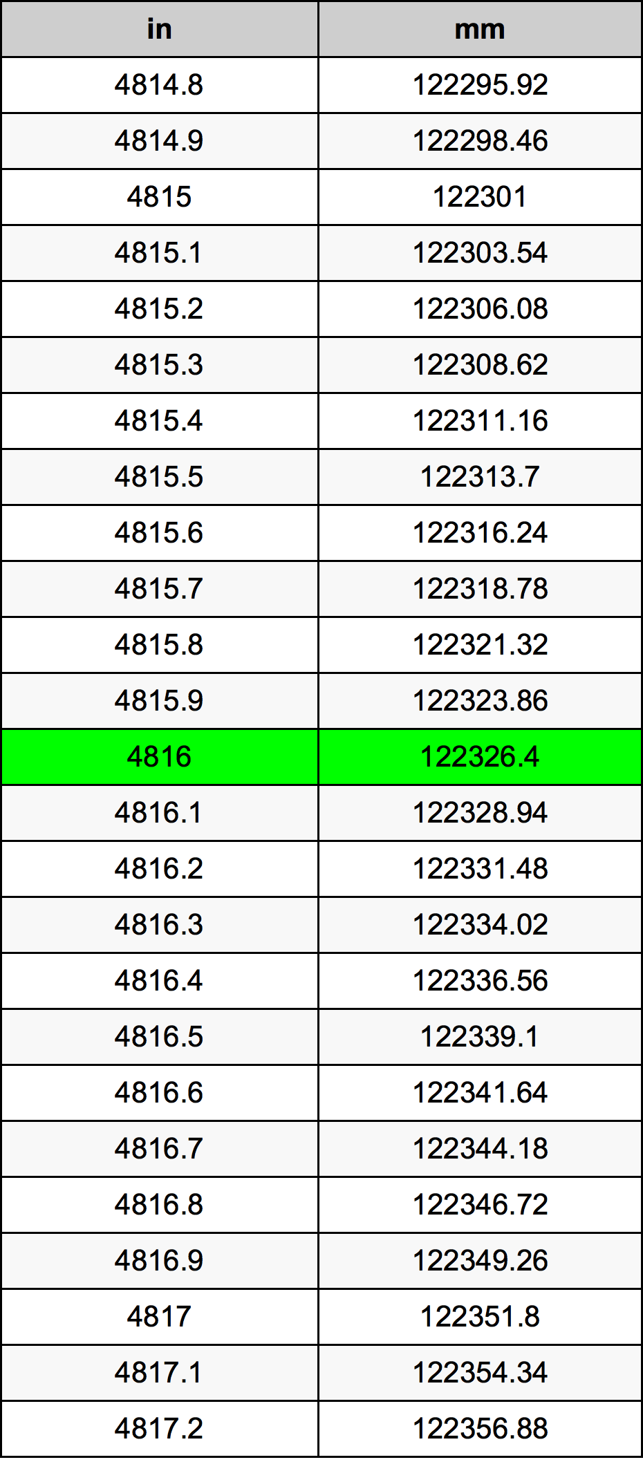 4816 بوصة جدول تحويل