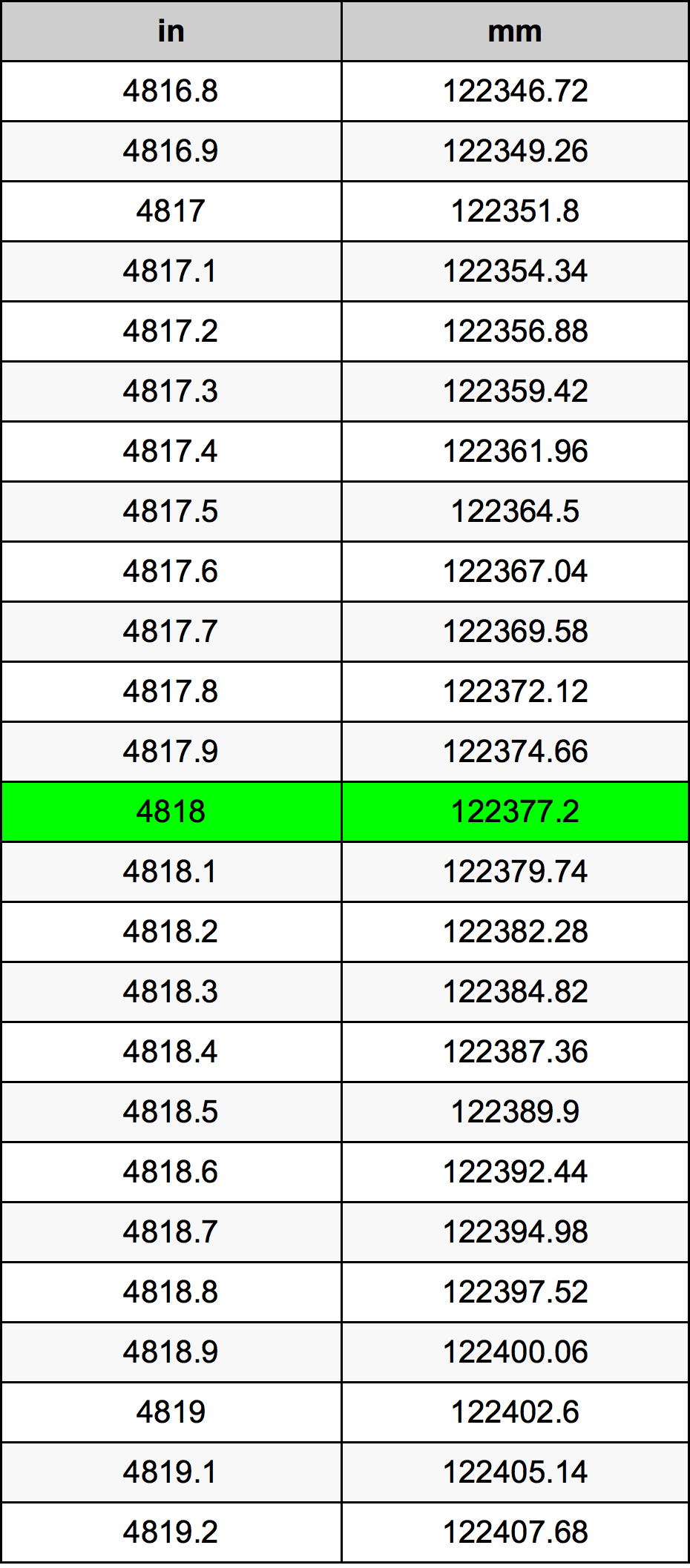 4818 بوصة جدول تحويل
