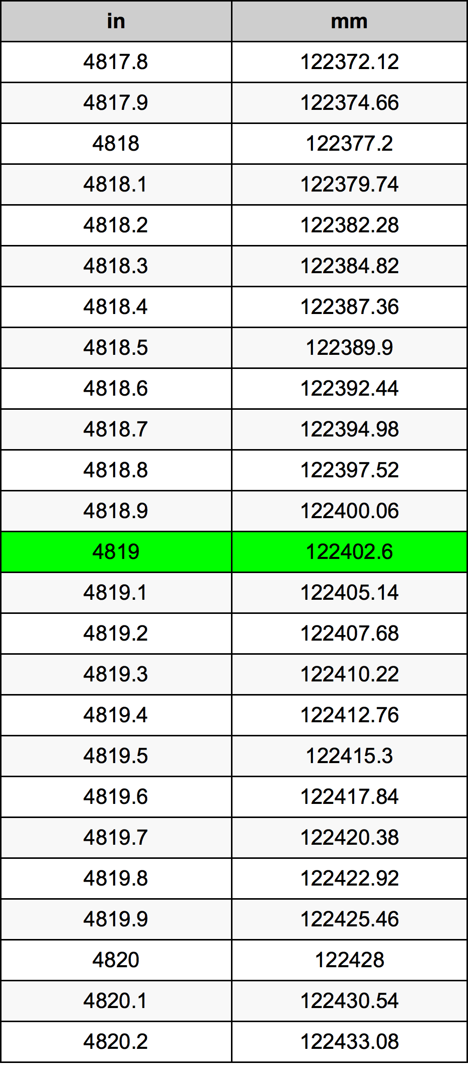 4819 Pulzier konverżjoni tabella
