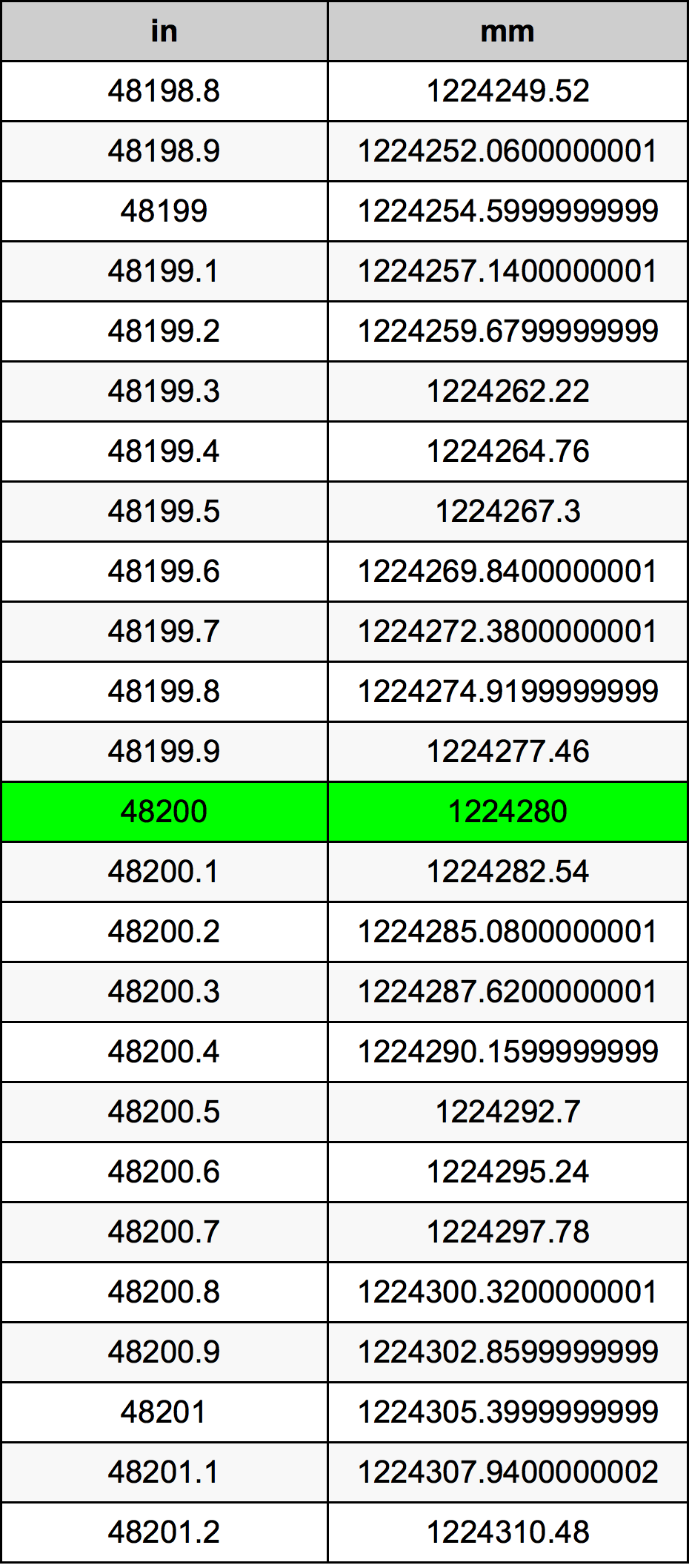 48200 Pulzier konverżjoni tabella