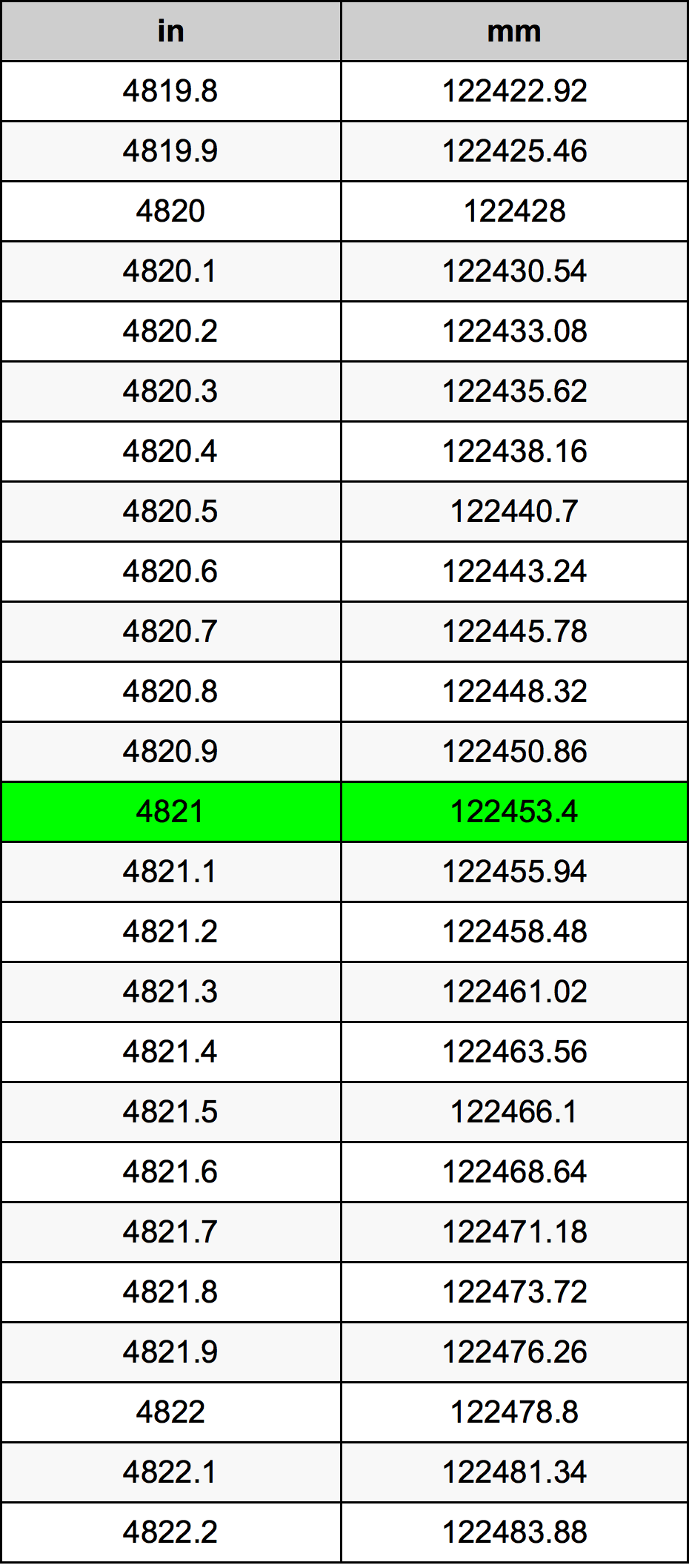 4821 بوصة جدول تحويل