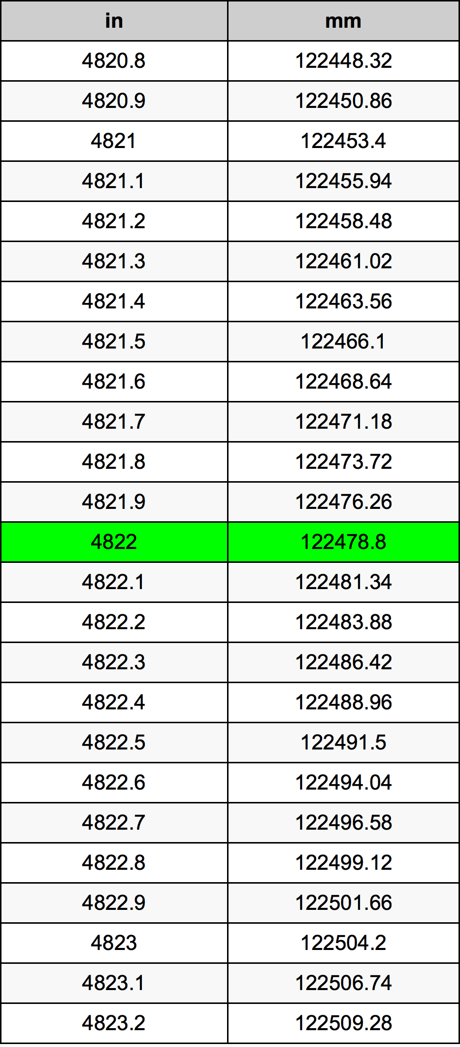 4822 Pulzier konverżjoni tabella