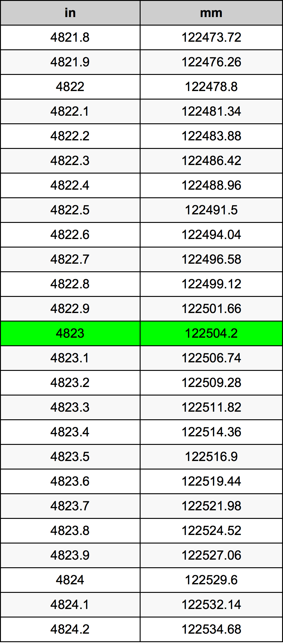 4823 Hüvelyk átszámítási táblázat