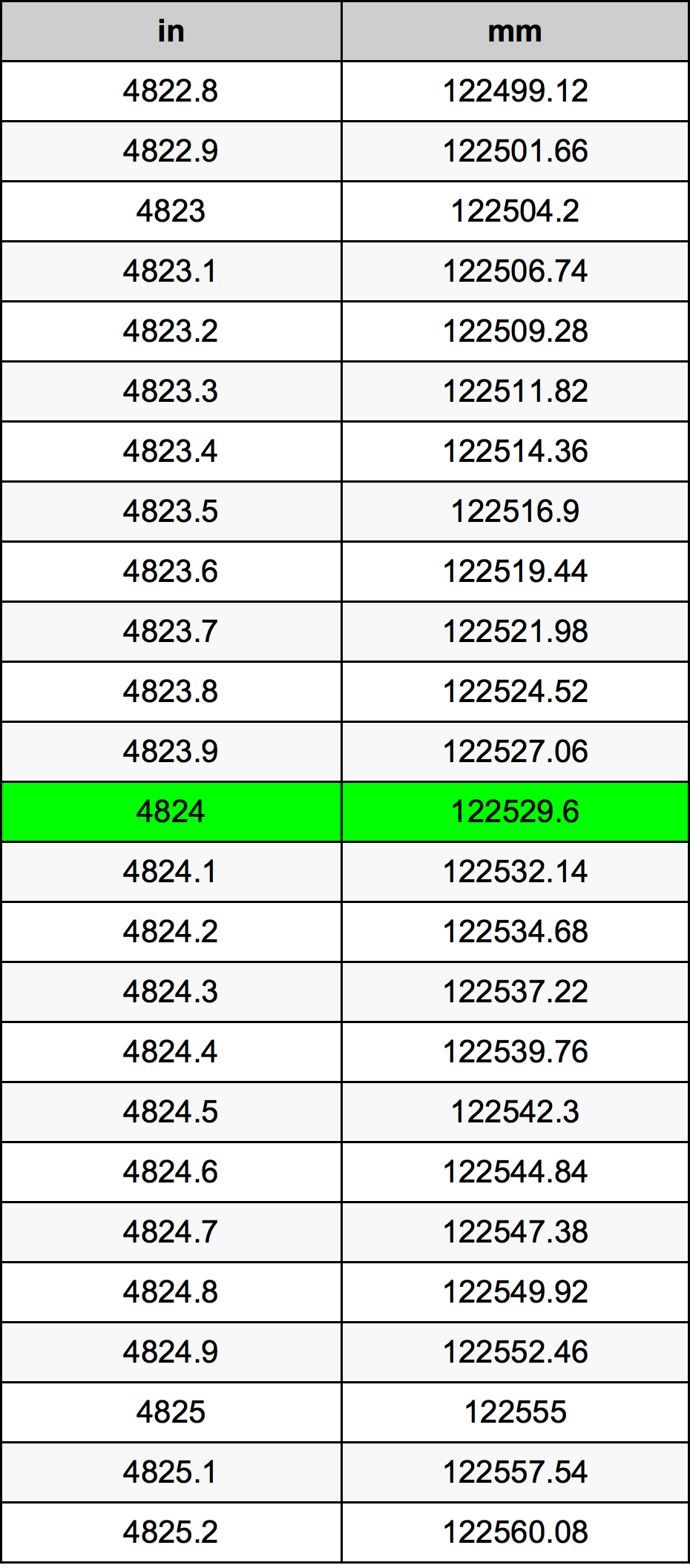 4824 Pulzier konverżjoni tabella