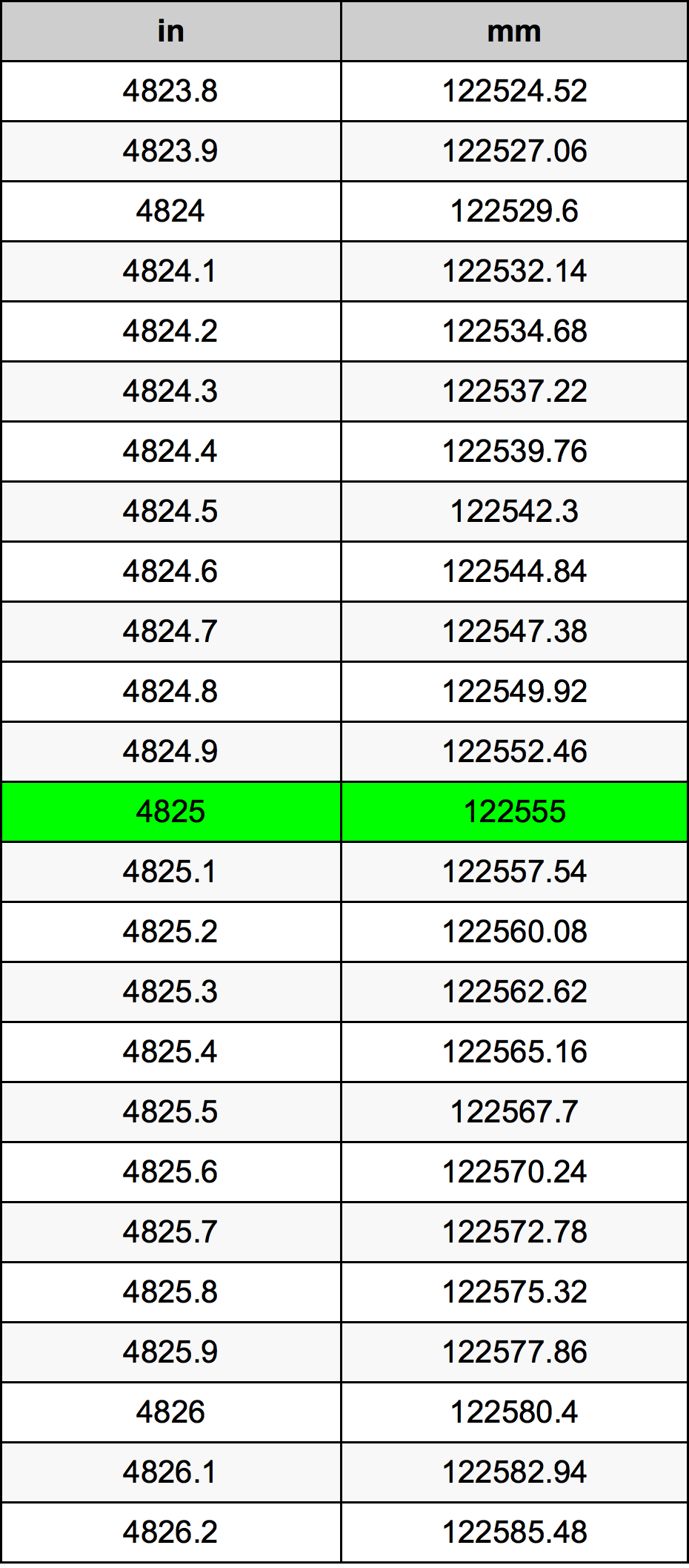 4825 بوصة جدول تحويل