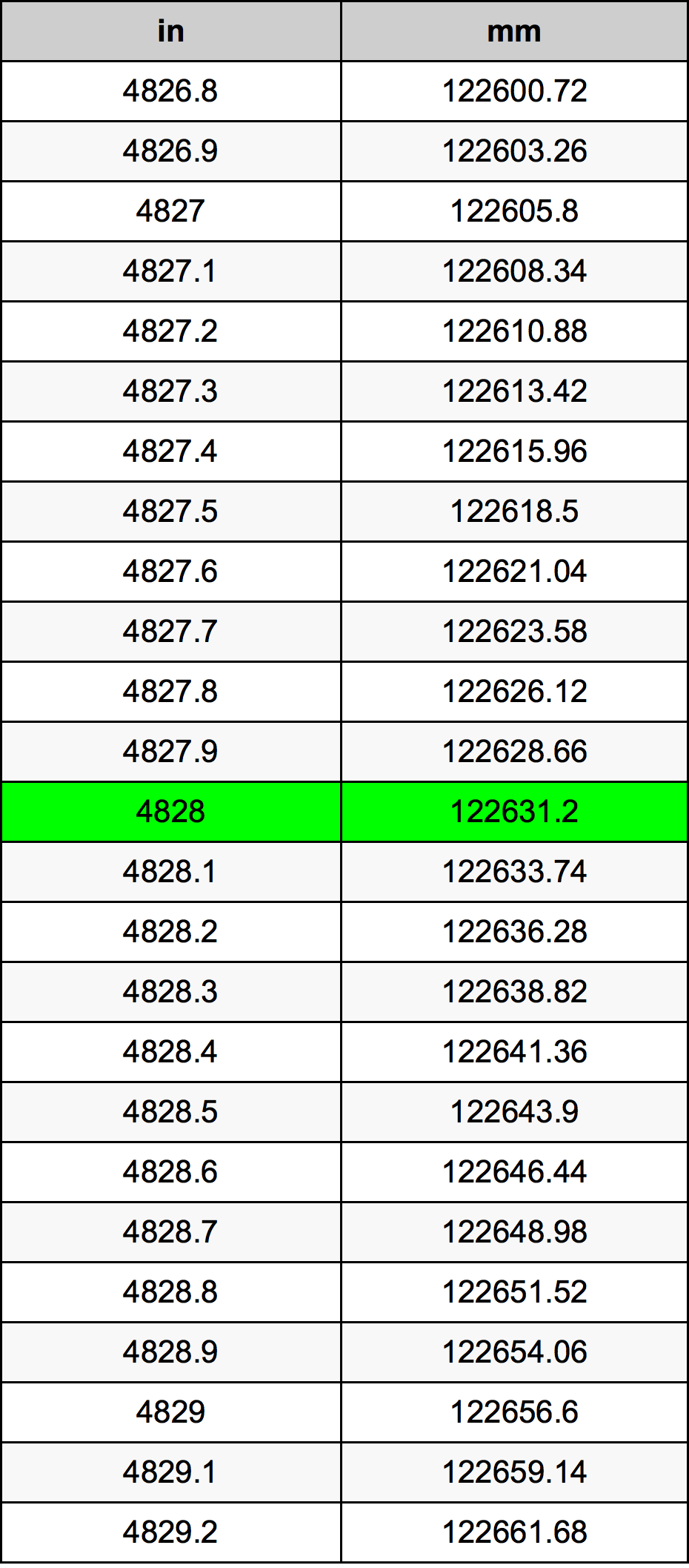 4828 بوصة جدول تحويل