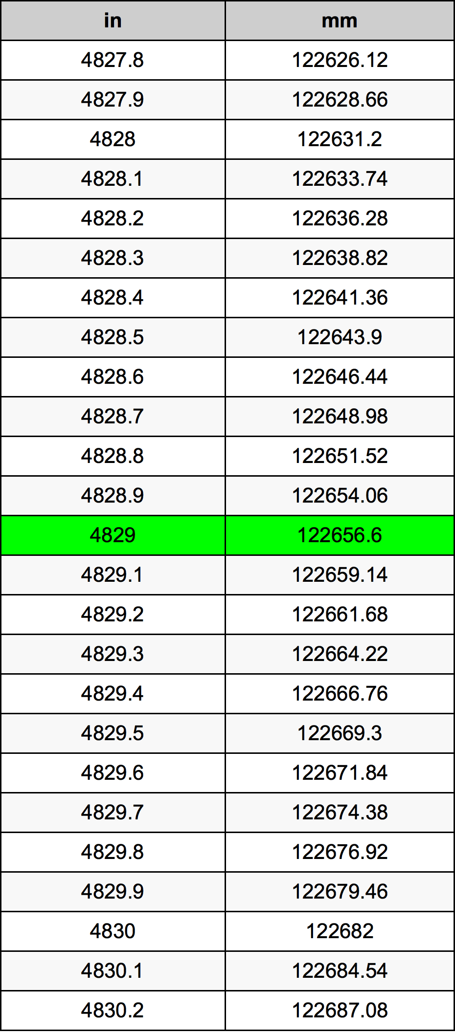 4829 بوصة جدول تحويل