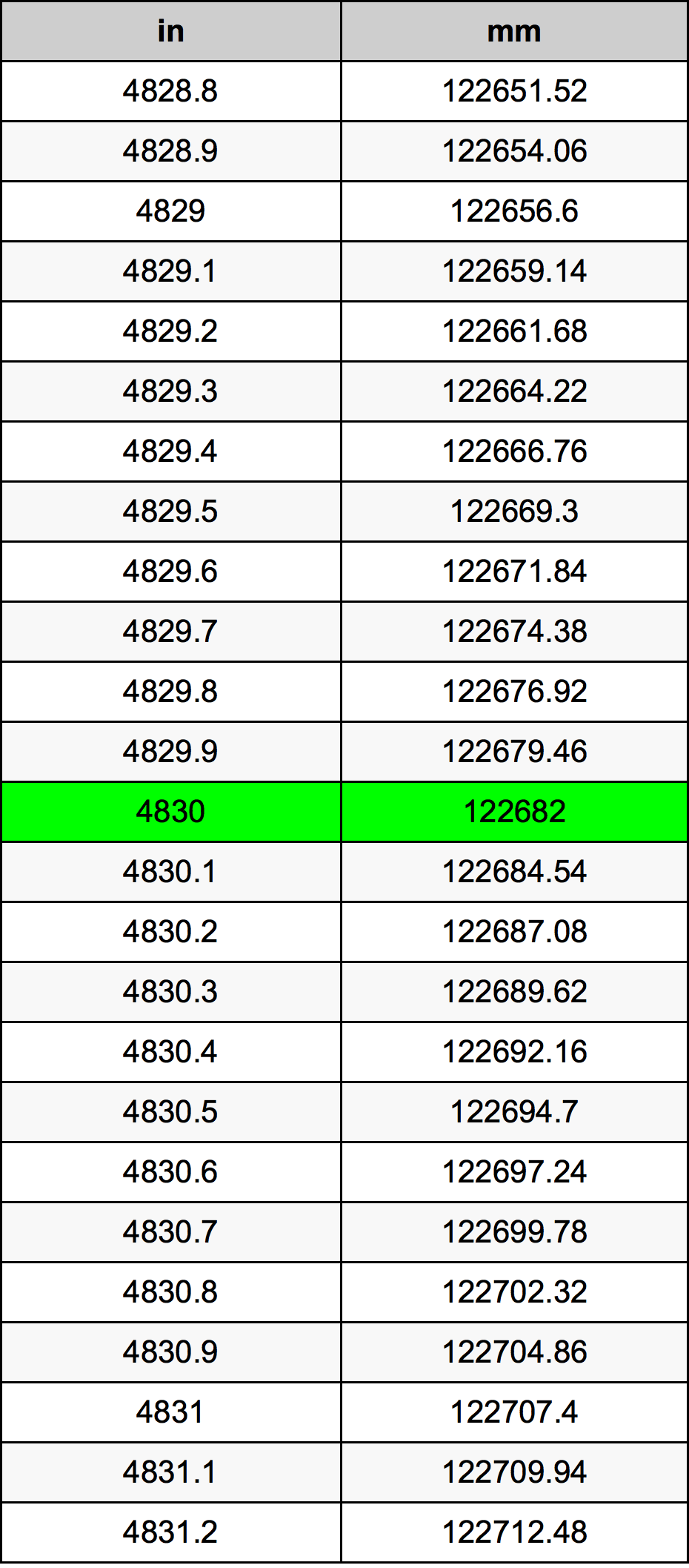 4830 Pulzier konverżjoni tabella