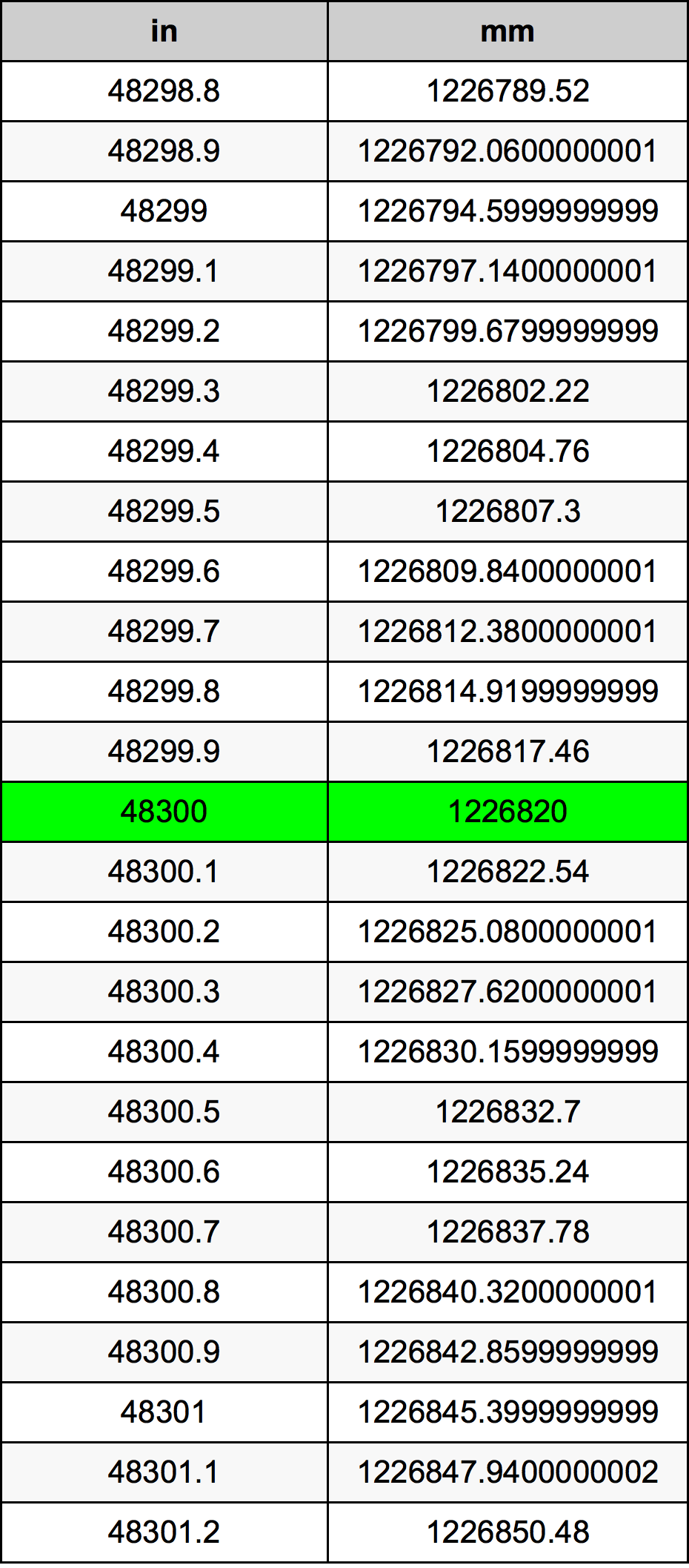 48300 Pulzier konverżjoni tabella
