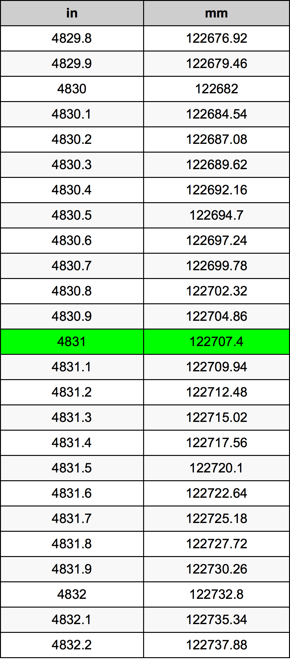 4831 Hüvelyk átszámítási táblázat
