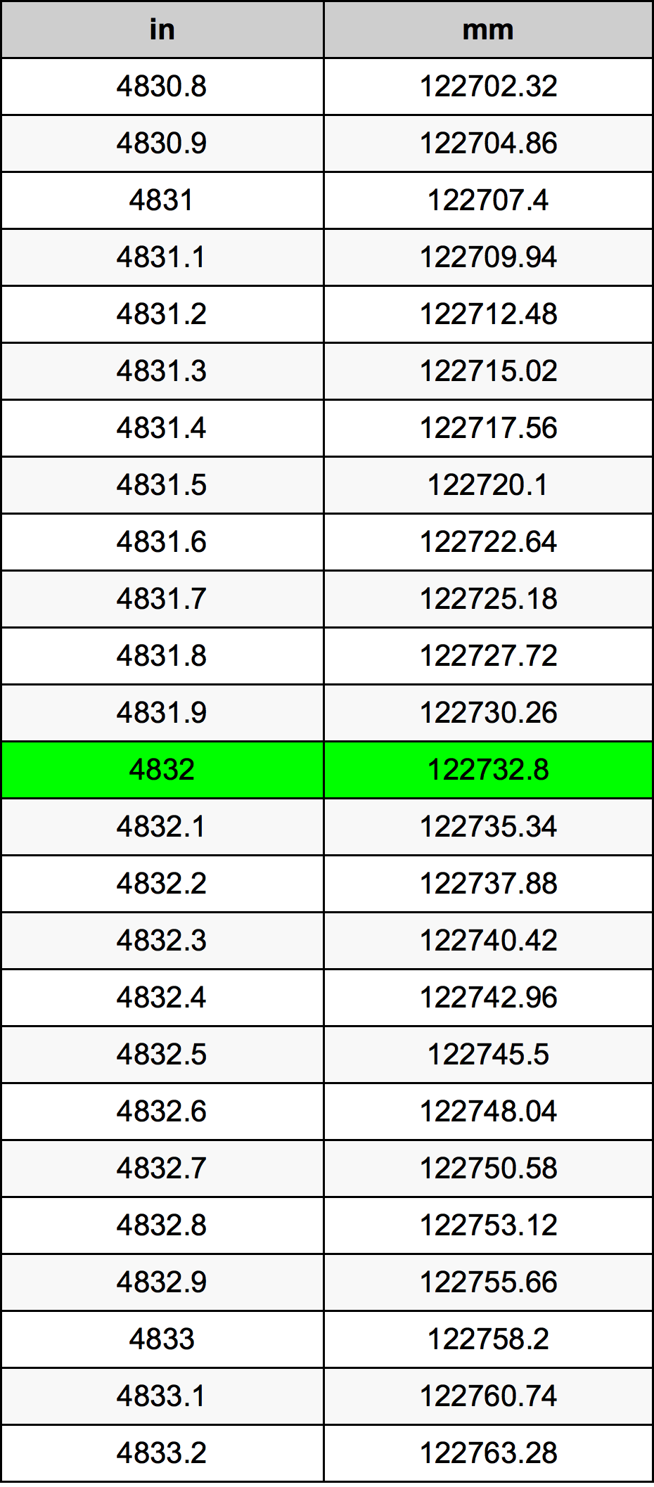 4832 بوصة جدول تحويل