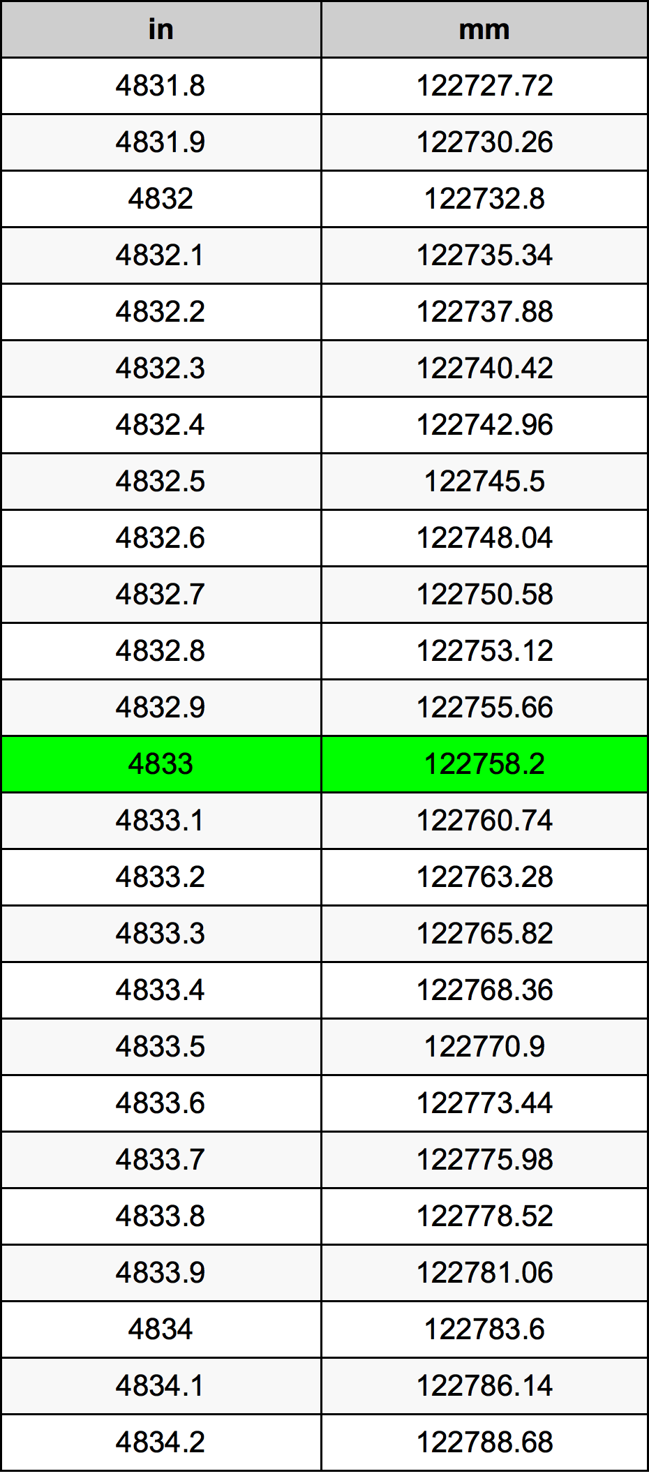 4833 Pulzier konverżjoni tabella