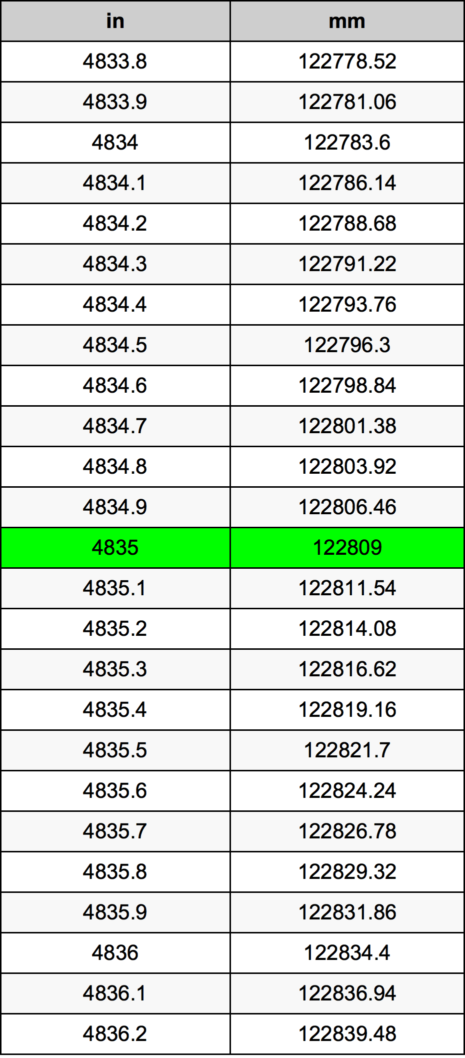 4835 Pulzier konverżjoni tabella