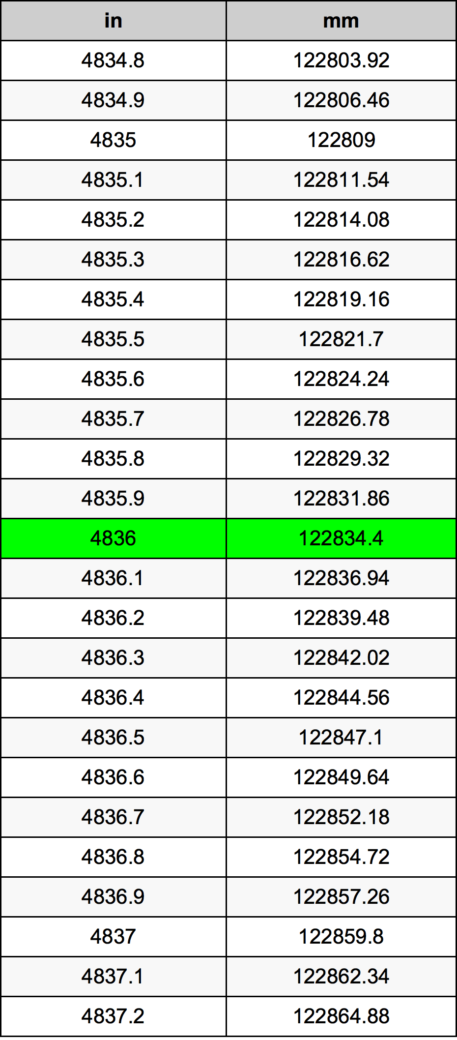 4836 Pollice tabella di conversione