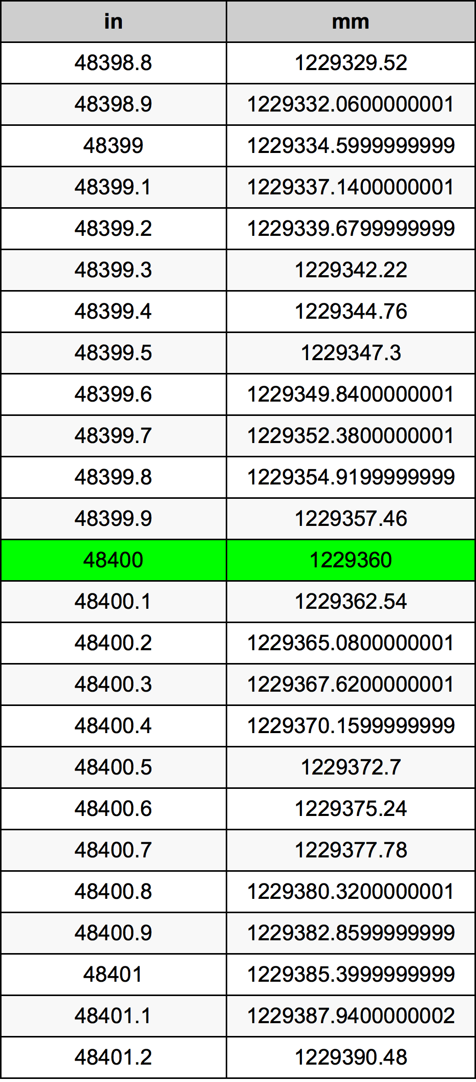 48400 Pulzier konverżjoni tabella