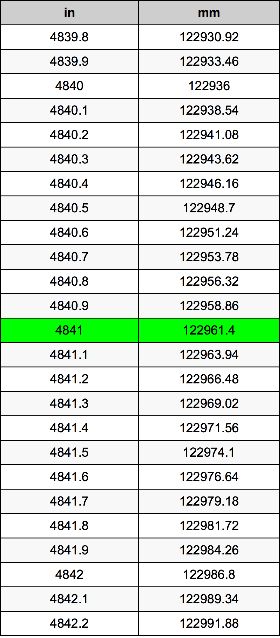 4841 بوصة جدول تحويل