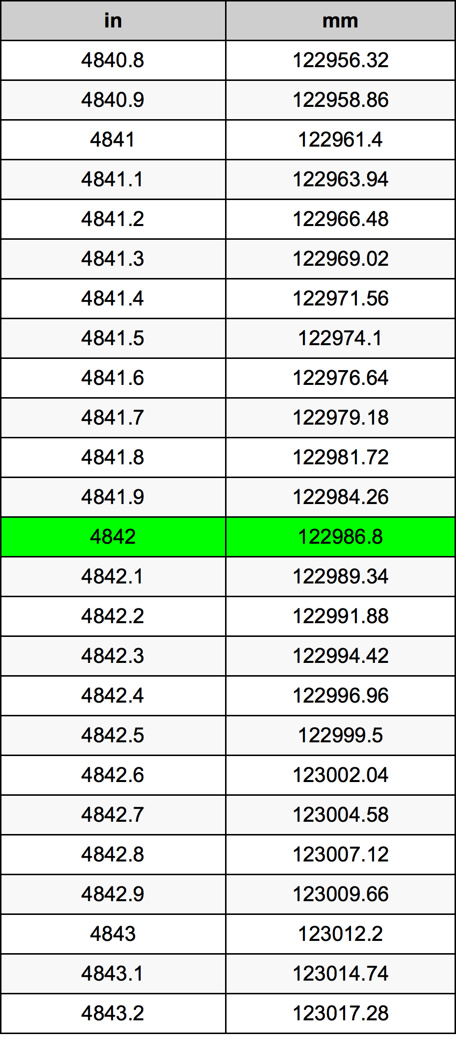 4842 Inç Table