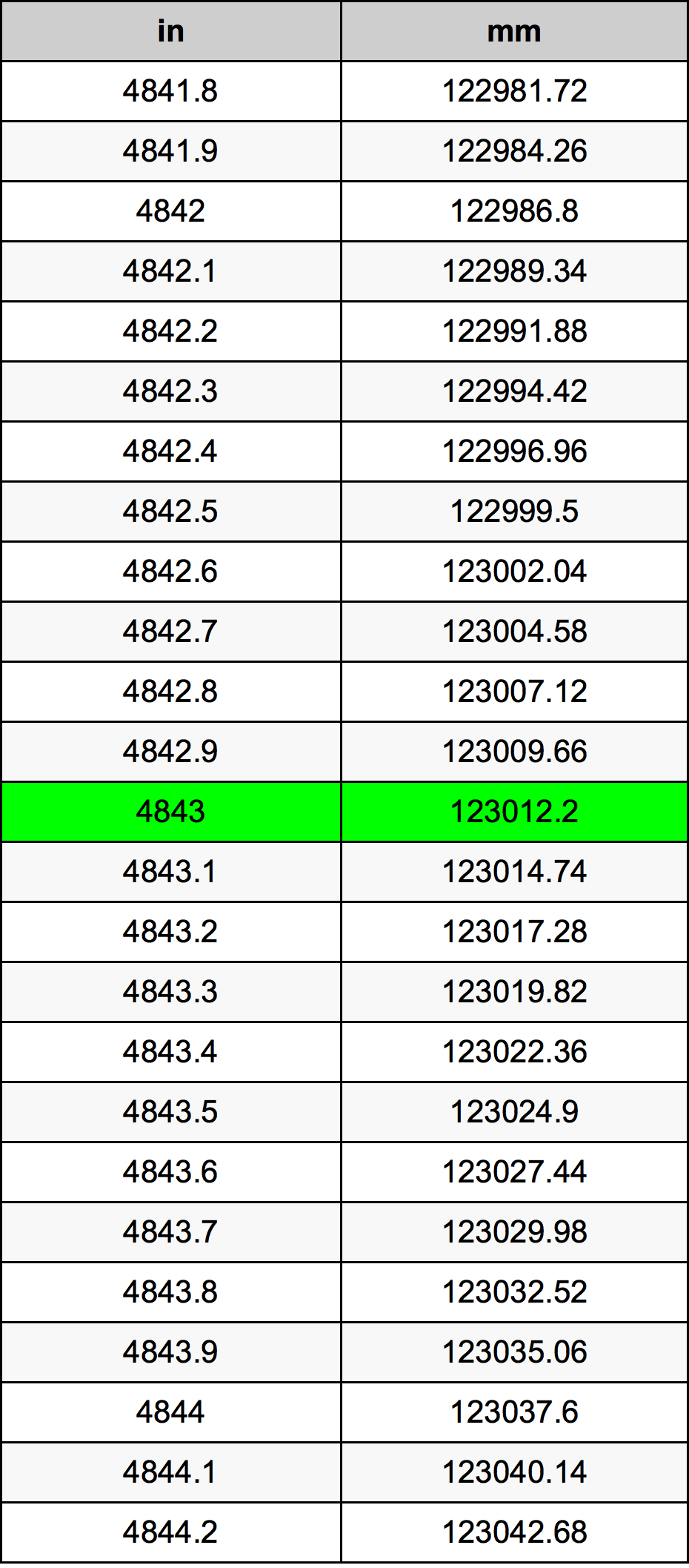 4843 بوصة جدول تحويل