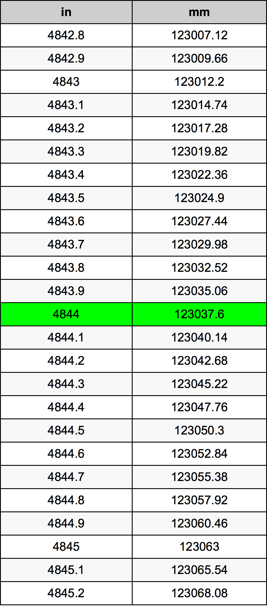 4844 Pollice tabella di conversione