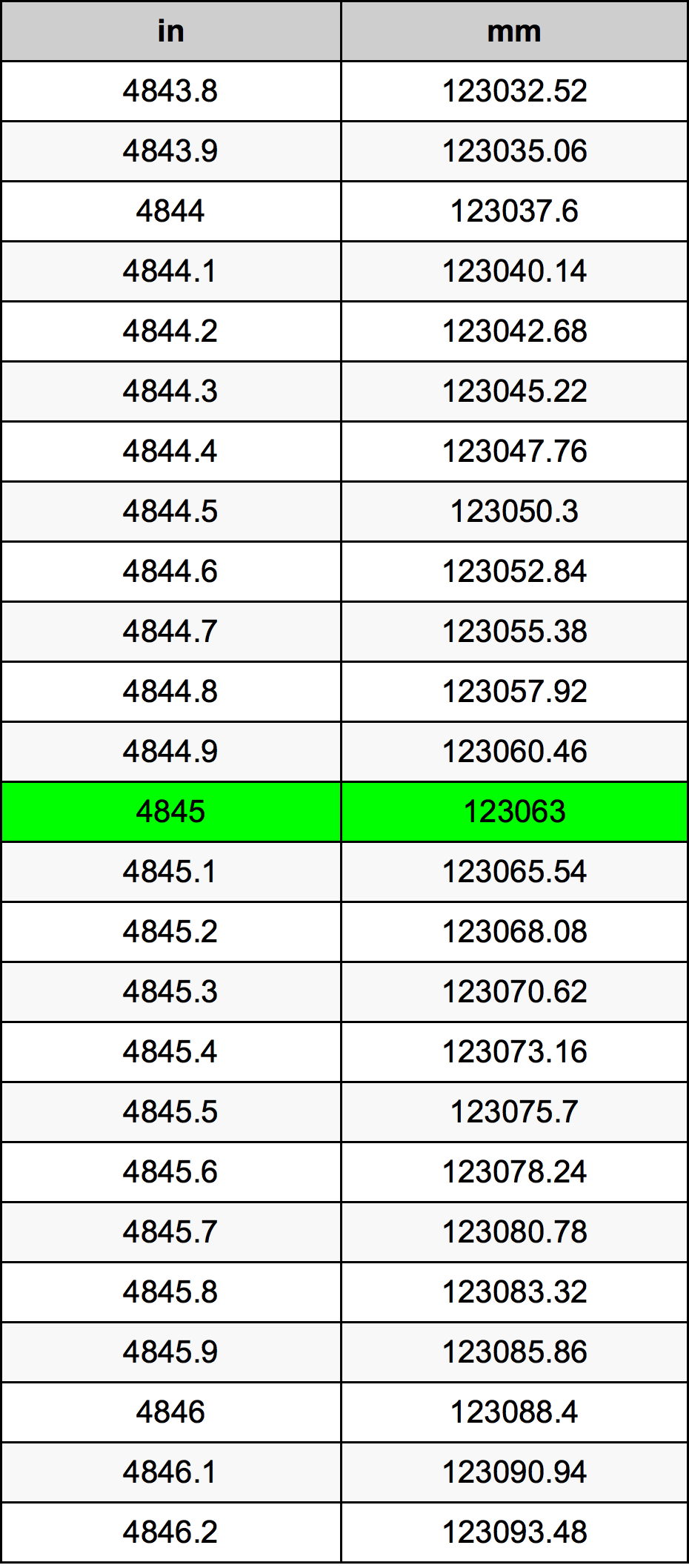 4845 Hüvelyk átszámítási táblázat