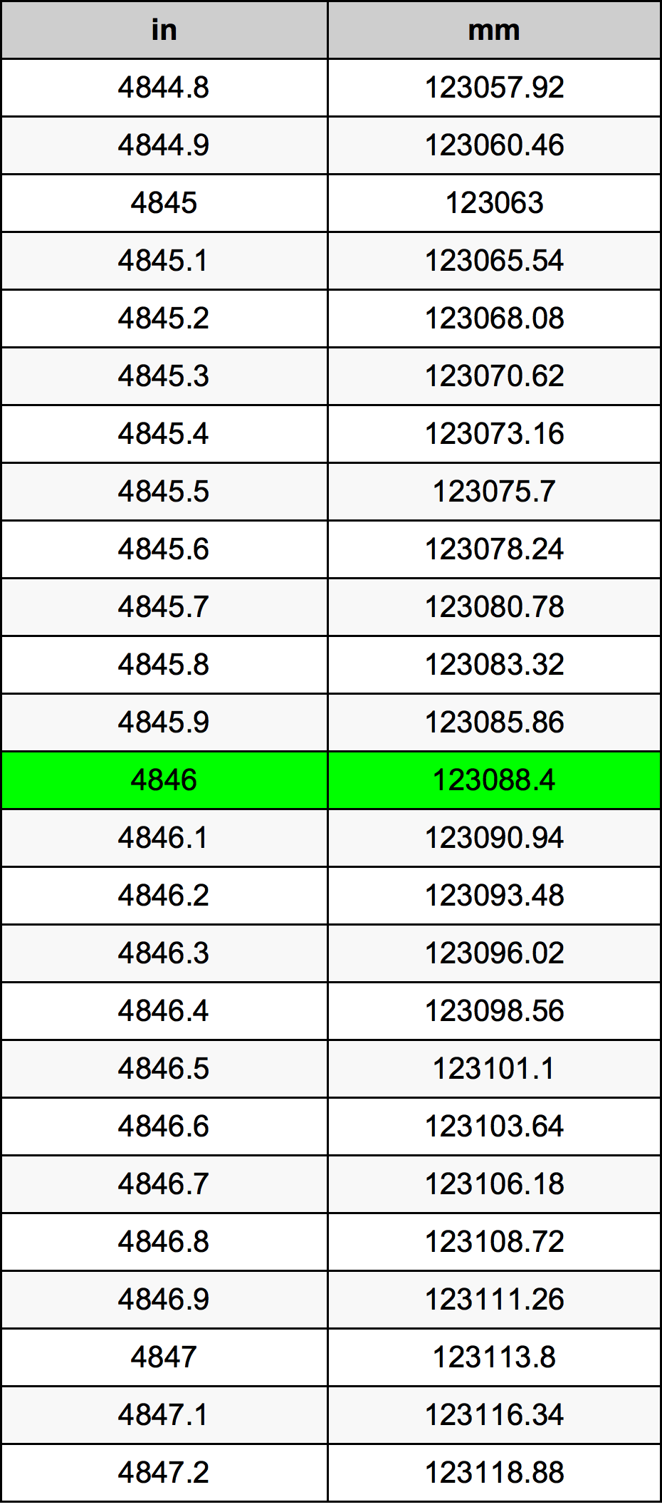 4846 Pulzier konverżjoni tabella