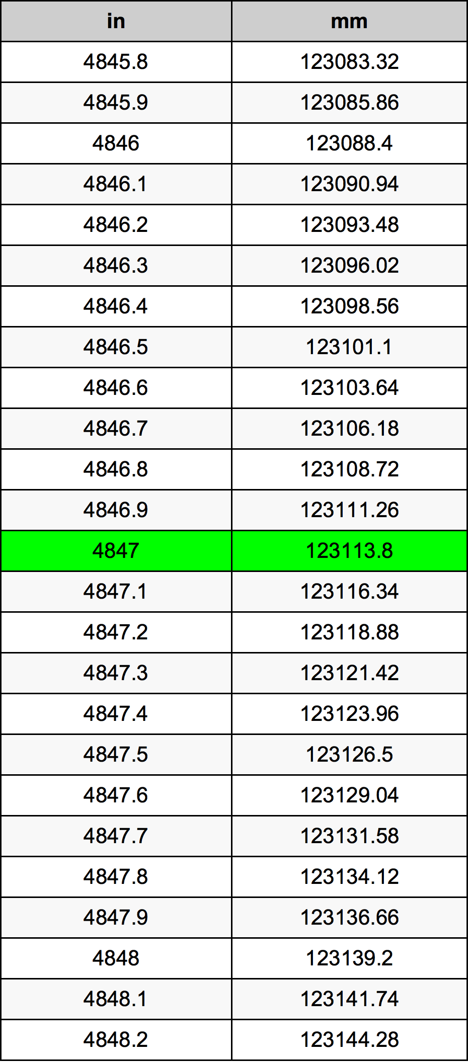 4847 Pulzier konverżjoni tabella