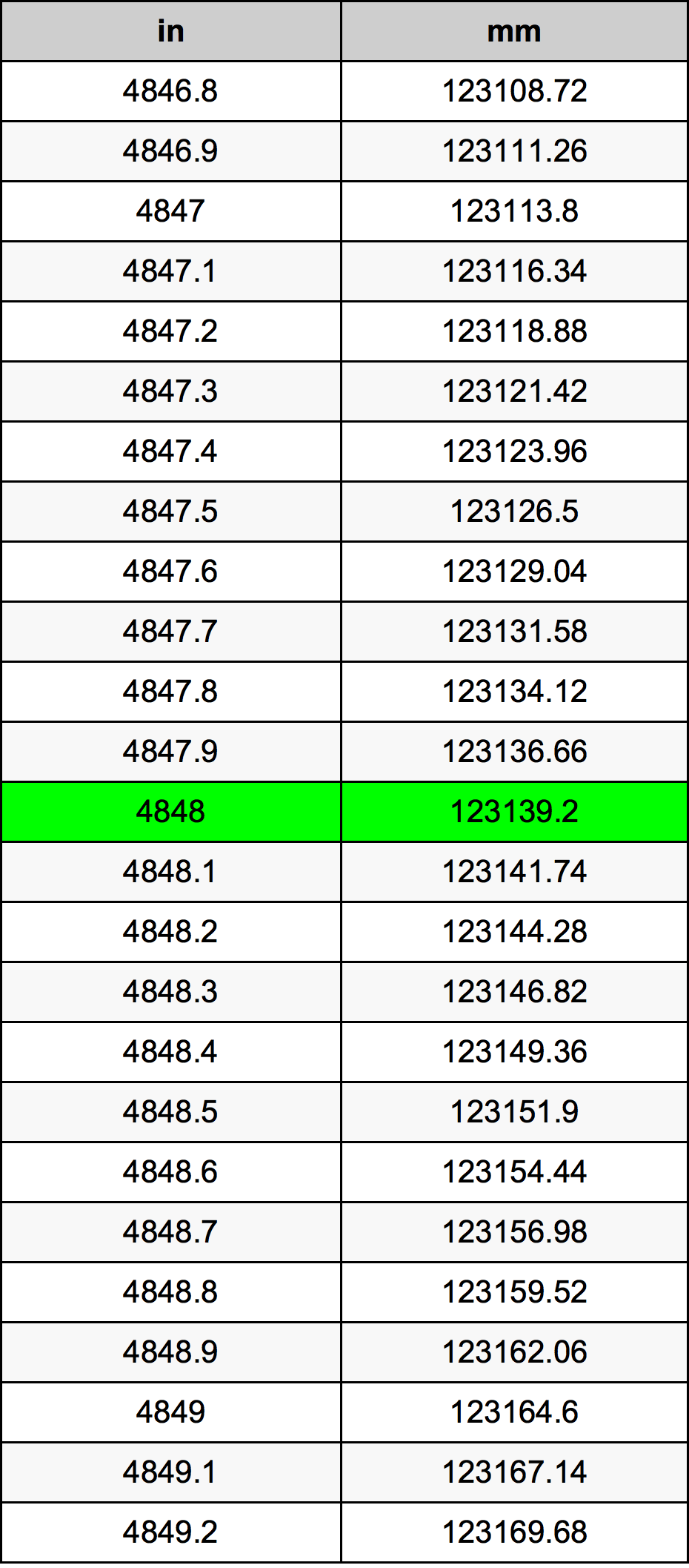 4848 Pollice tabella di conversione