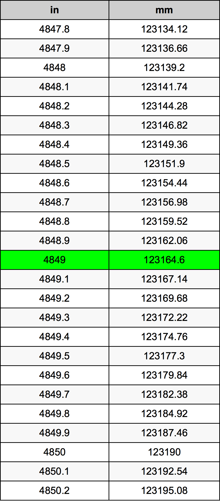 4849 Inç Table