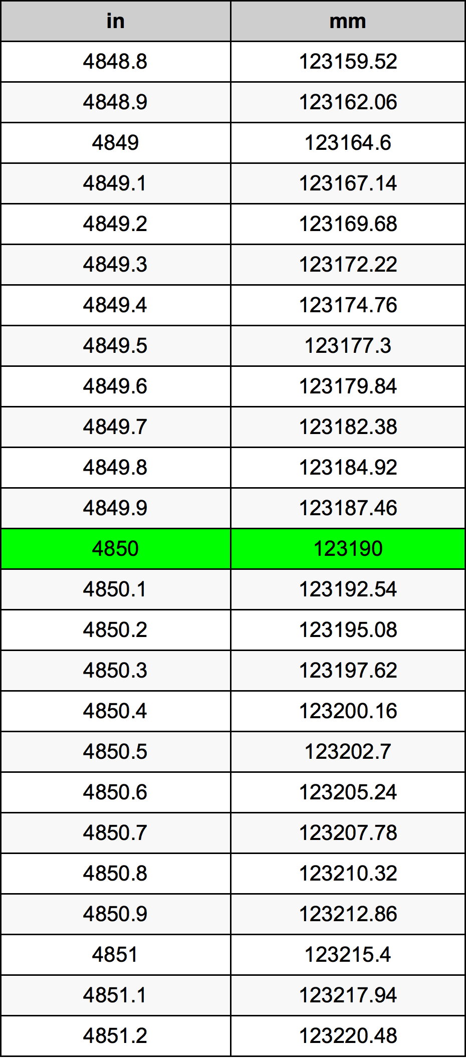 4850 بوصة جدول تحويل