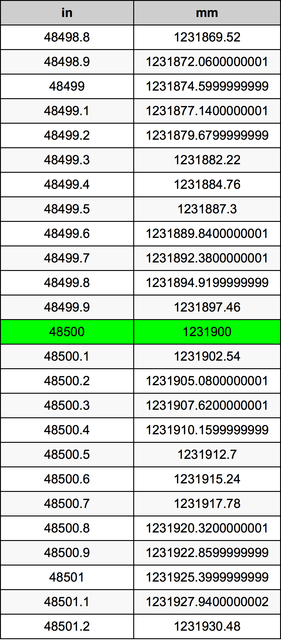48500 Pulzier konverżjoni tabella