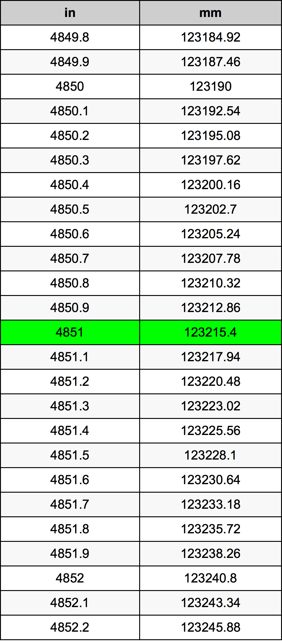 4851 بوصة جدول تحويل