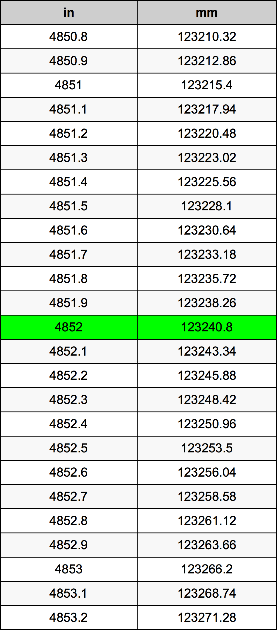 4852 инч Таблица за преобразуване