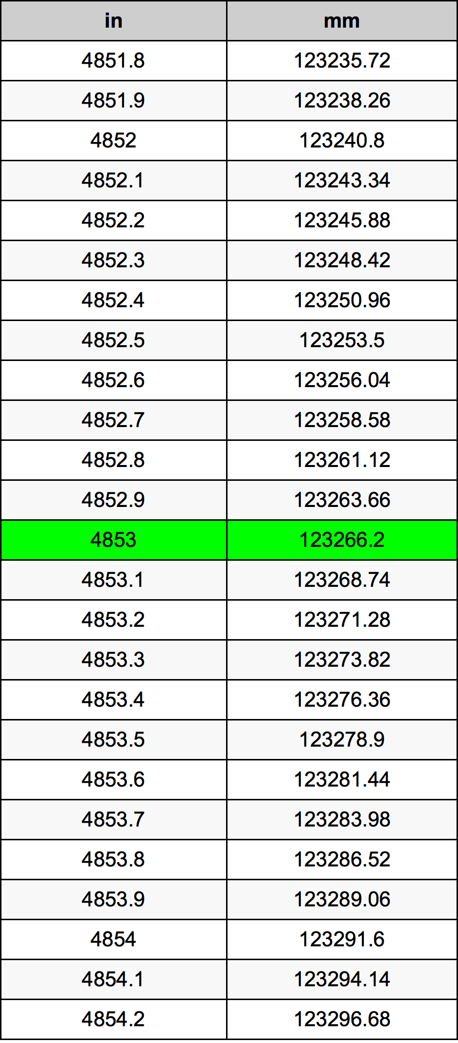 4853 بوصة جدول تحويل