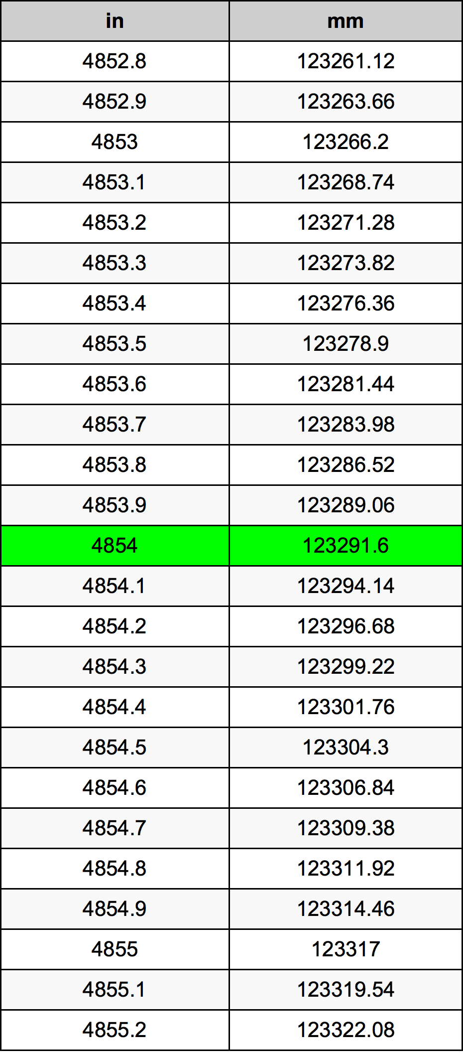 4854 Pulzier konverżjoni tabella