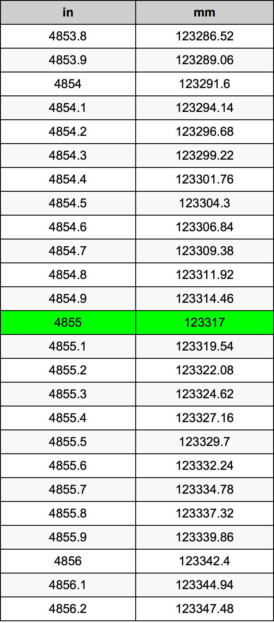 4855 Inci konversi tabel